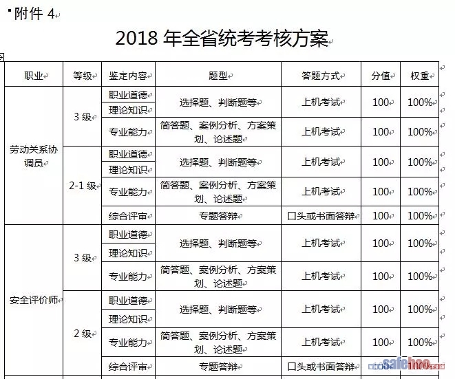 2018年安徽將“安全評價師”納入統一職業(yè)技能鑒定