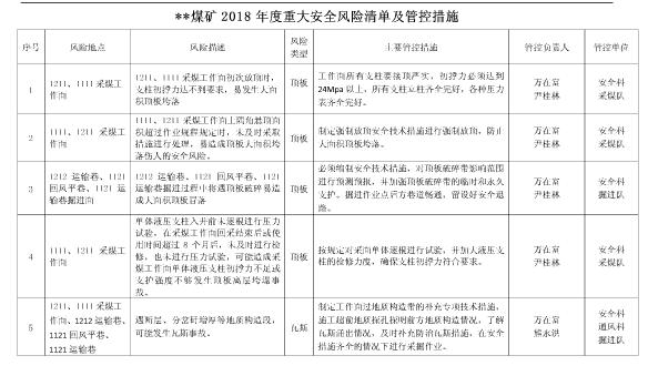 煤礦年度重大安全風(fēng)險(xiǎn)清單及管控措施
